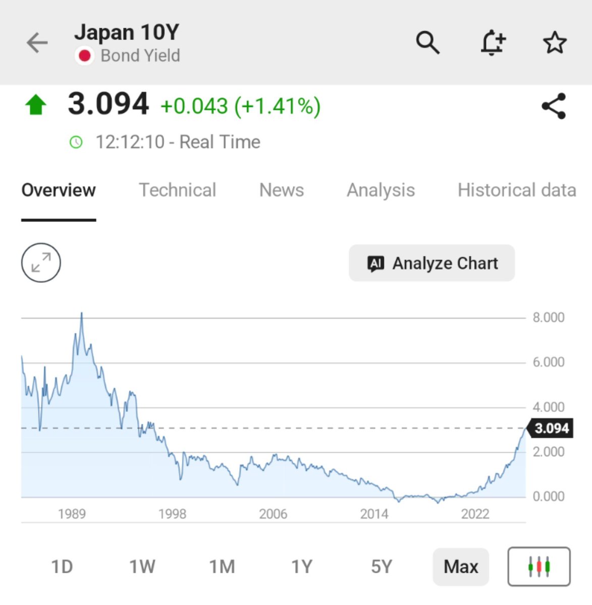 JesseCohenInv's tweet photo. 🚨🇯🇵 BREAKING: JAPAN 10-YEAR BOND YIELD HITS HIGHEST LEVEL SINCE 1996

The global bond sell-off is getting worse. https://t.co/q0BW5X8q5v