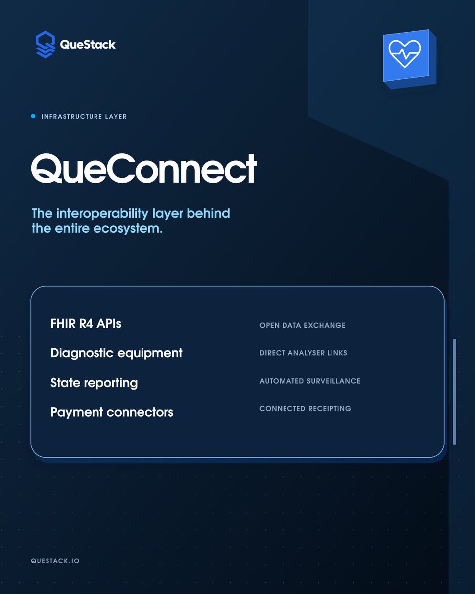questackio's tweet photo. Behind the ecosystem is QueConnect.

The interoperability layer that allows the different parts of healthcare to communicate.

FHIR R4 APIs.
Diagnostic equipment.
State reporting.
Payment connectors.
Open data exchange.

The infrastructure for connected healthcare. #QueConnect https://t.co/kKQqX5CHtl