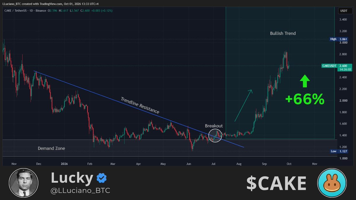LLuciano_BTC's tweet photo. Decent run from $CAKE so far.

If the broader market keeps its momentum, I think this move can continue from here. https://t.co/BOVvhwQalk