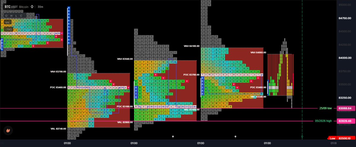 Trader_Leumas's tweet photo. $btc profile update 

The market has been rotating. Today’s open was close to the middle of the previous day’s value area, which suggests another rotational session. The market showed low confidence as price traded back and forth around the open. The current high is a poor high https://t.co/pkXGy5AqhE