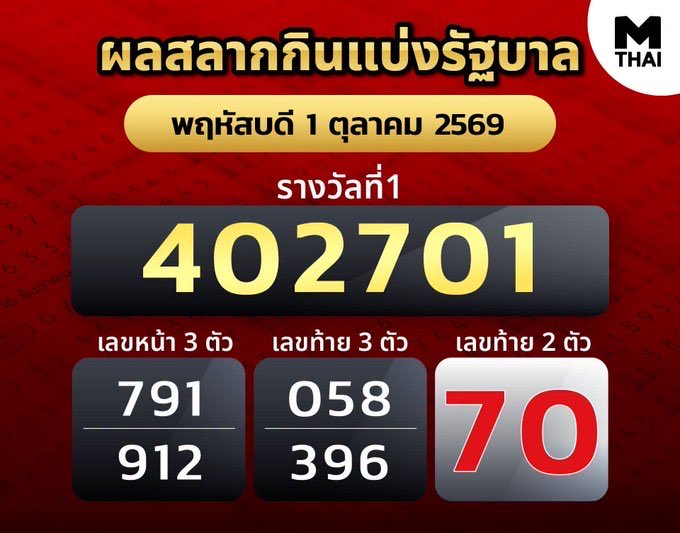 CHOK168_'s tweet photo. ผลสลากกินแบ่งรัฐบาล 🇹🇭 งวดวันที่ 01/ตุลาคม/69

จบแล้วว งวดนี้  เจอกันใหม่งวดหน้านะคะ 🥲

#หวยงวดนี้ #ตรวจหวย #หวยรัฐบาลไทย #หวยไทย https://t.co/6Q1tJo4ayf