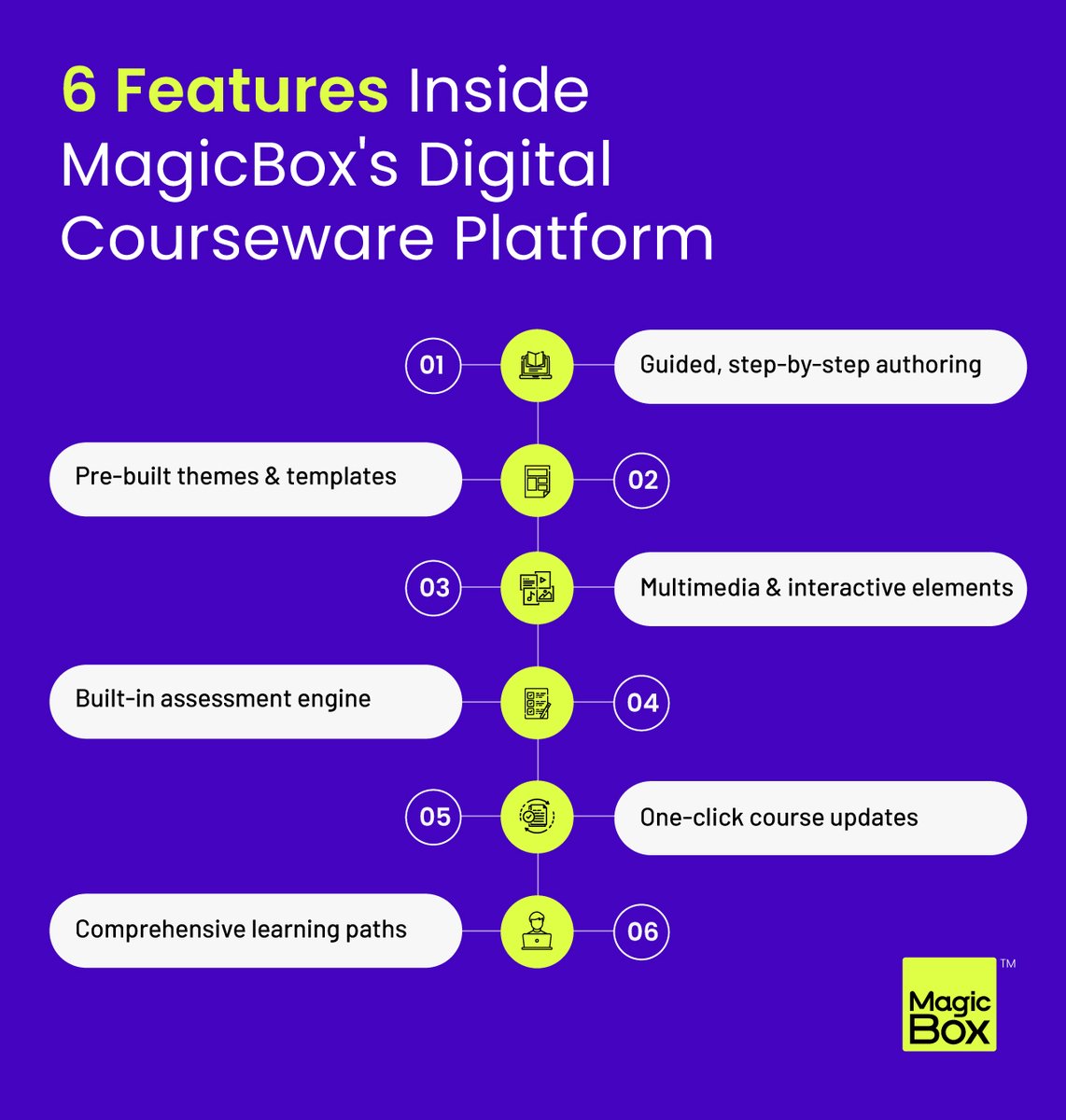 getmagicbox's tweet photo. Your digital courseware platform needs to support more than content delivery. See the 6 key features inside MagicBox designed to help K-12 publishers and explore what a digital courseware platform can offer. #K12Publishers #EducationalPublishers #DigitalCourseware #EdTechPlatform https://t.co/bXlXZC7FQf