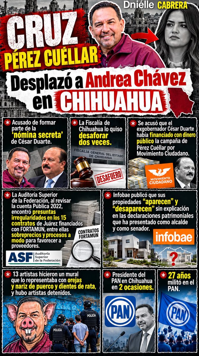 corim4T's tweet photo. Yo sí voy a decirlo con claridad: para mí, lo ocurrido en Chihuahua fue una simulación de encuesta. No porque no hayan existido encuestas, sino porque el mecanismo utilizado por Morena terminó convirtiendo diferencias muy pequeñas en una ventaja enorme mediante una metodología de asignación de puntos que merece ser cuestionada.

Morena presentó a Cruz Pérez Cuéllar con 8.5 puntos contra 1.5 de Andrea Chávez, pero cuando se revisan los datos publicados, la realidad es bastante distinta: en opinión positiva Cruz obtuvo 29.65% y Andrea 29.48%, una diferencia de apenas 0.17 puntos porcentuales; sin embargo, ese indicador otorgaba los puntos completos al primero. Andrea, por su parte, ganó los rubros de honestidad y cercanía con la gente.  

Entonces mi pregunta es muy sencilla: ¿realmente estamos hablando de una encuesta que reflejó la voluntad de los chihuahuenses o de un sistema de ponderaciones diseñado para producir un resultado determinado?

Y hay otro elemento que no podemos ignorar. El PT cuestionó públicamente el procedimiento y pidió una encuesta de coalición, señalando que la designación de Cruz fue realizada por Morena. Eso no demuestra por sí mismo que haya existido una simulación, pero sí demuestra que el proceso no estuvo exento de cuestionamientos dentro de la propia coalición.  

Además, Andrea Chávez llegó a este proceso con un respaldo electoral que tampoco se puede borrar de un plumazo: en 2024 obtuvo más de 868 mil votos y fue la chihuahuense más votada en la historia, de acuerdo con el propio grupo parlamentario de Morena en el Senado.  

Y aquí es donde cuestiono la elección de Cruz Pérez Cuéllar. No estoy diciendo que esté probado que haya robado ni que todas las acusaciones que existen contra él sean verdaderas. Eso corresponde determinarlo a las autoridades competentes. Pero sí existen antecedentes, investigaciones periodísticas, cuestionamientos sobre declaraciones patrimoniales y observaciones de auditoría que hacen perfectamente legítimo preguntar por qué Morena decidió colocar a este perfil por encima de una senadora que había obtenido una votación histórica en Chihuahua.

Tampoco me convence el argumento de que “ganó la encuesta y asunto terminado”. Una encuesta interna de un partido no es una elección constitucional ni sustituye el voto de los ciudadanos. Y cuando el resultado depende de una metodología cuyos criterios pueden transformar diferencias mínimas en diferencias enormes, lo mínimo que se puede exigir es transparencia absoluta.

Por eso, para mí, esto huele más a una decisión política previamente encaminada que a una auténtica competencia abierta. No afirmo que pueda probarse jurídicamente un “dedazo”; digo que el resultado, la metodología y las circunstancias políticas permiten cuestionar seriamente si la encuesta fue realmente el instrumento decisivo o solamente el mecanismo utilizado para legitimar una decisión.

Y algo más: Andrea puede perder una encuesta, pero eso no borra el respaldo que obtuvo en las urnas ni su trabajo político en Chihuahua. Si Morena quiere hablar de democracia interna, tendrá que explicar mucho mejor cómo llegó a esta decisión.

Porque democracia no es solamente decir “hubo encuesta”. Democracia también significa que los ciudadanos puedan confiar en que la metodología fue transparente, imparcial y representativa.
Andrea Chávez Gobernadora Chihuahua 2027 Fuera de Morena Ariadna Montiel Reyes y Citlalli Hernández Mora traidoras al movimiento de la 4T
#AndreaChávez #Chihuahua #PasoFirme #ConLaGente #DelPueblo #MorenaSi  #NewYorkComité1 #SenadoresMorena 
#LuisaAlcalde #ClaudiaSheinbaumPardo #ChihuahuaConAndreaChávez #AndreaChavezFuturaGobernadoraDeChihuahua — me siento feliz en Chihuahua, México. Claudia Sheinbaum Pardo. Gerardo Fernández Noroña Citlalli Hernández Mora Ariadna Montiel Reyes Connie Rivera