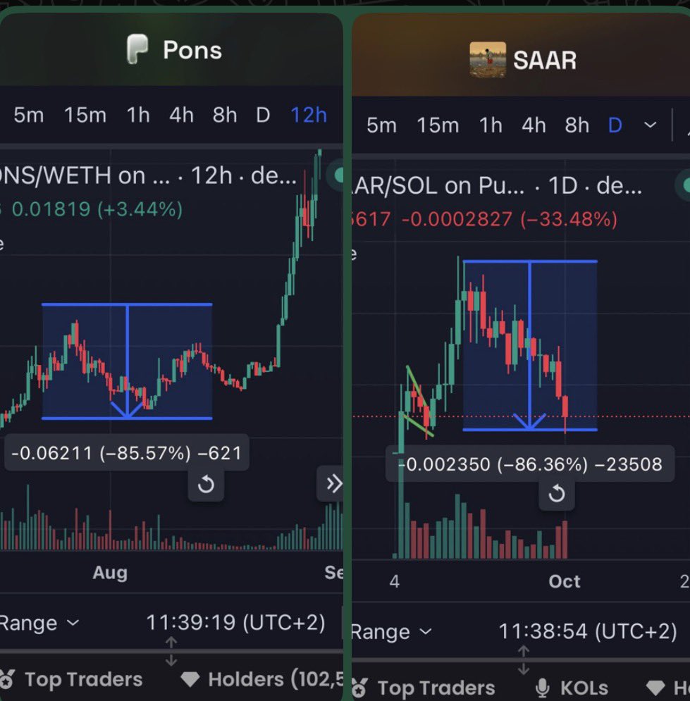 Bitcoinhabebe's tweet photo. $PONS Dumped 85% from 16M$ MC to 2M$ before going to a BILLION. 

$SAAR Pumped 150x from my shared entry to 2.7M$ then dumped 85% to 350k$ marketcap today. 

Some People cry, some people see the similarities. Same devs?Same Price action?

One thing I know is that $SAAR is one of the funniest memes with the highest potential & the $SAAR team is building one of the best web3 games I’ve seen. 

CA: 8H5yfL1GoDETLDaLYZzrgQuZs37eiKJjdfP21b6ypump

Time will tell.