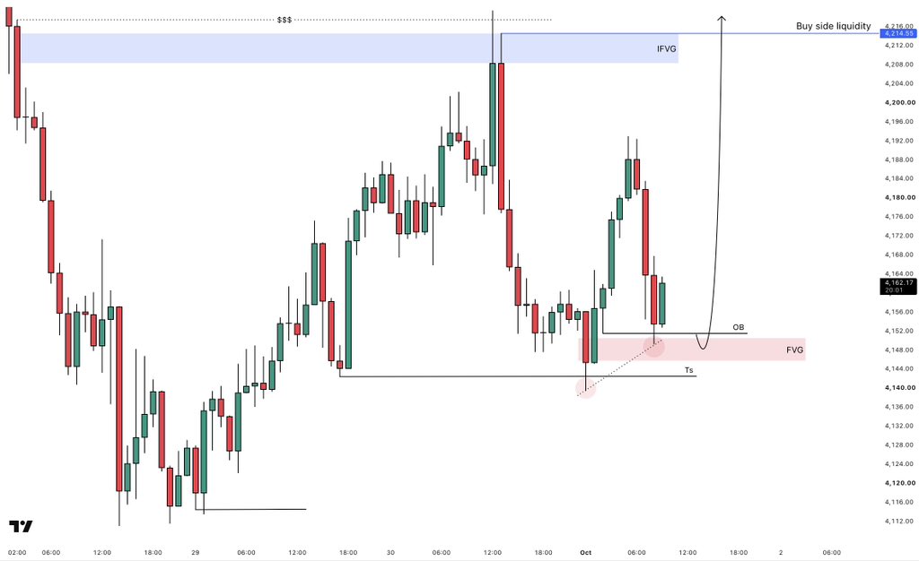 KingBalochcwls's tweet photo. #XAUUSD 1H Outlook https://t.co/ULX996PaSB