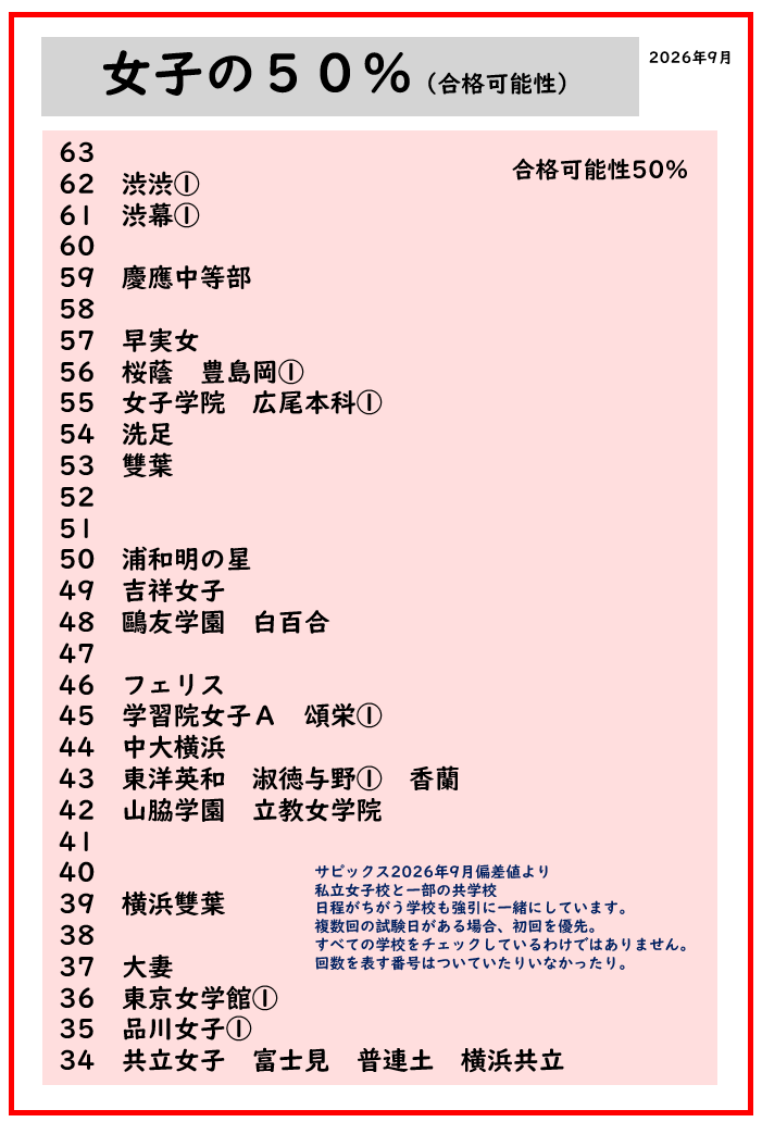 Dno_kokugo's tweet photo. 女子の合格可能性50％偏差値。
序列に衝撃を受ける。
2026年9月

#中学受験