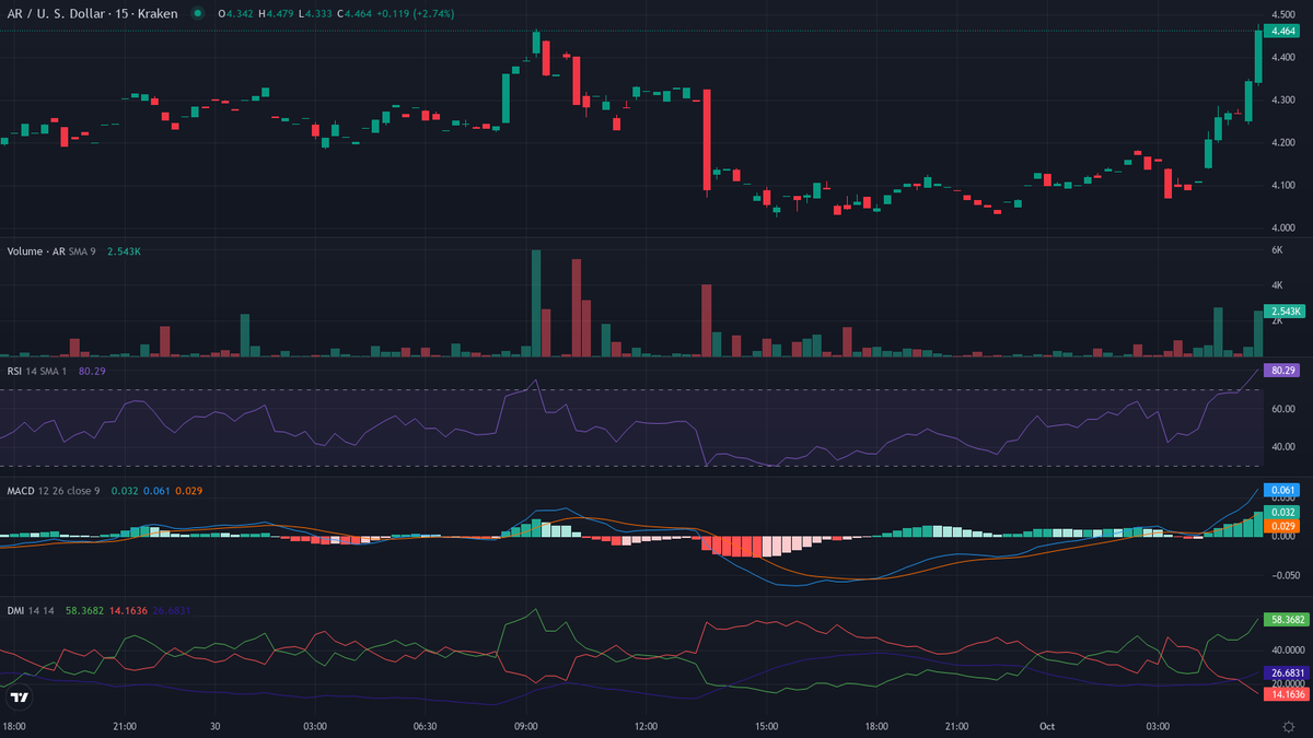 cryptolevier's tweet photo. #TrendFollowing 30-min Pulse ⚡️

UP
1. $AR [HL] (@arweaveeco) — Hot Crypto Move 🔥🚀
    cur:$4.463   24h vwap:$4.250   dist:0.213   (5.01%)
    atr:0.87% 24h vol:$217,310.29/1285 trades rsi:79 (+5) adx:33
    🔥 INSANE FOMO — NO SELLERS! 🚀

🚀 48/day • next in 30 min ⏱ #LevierScan