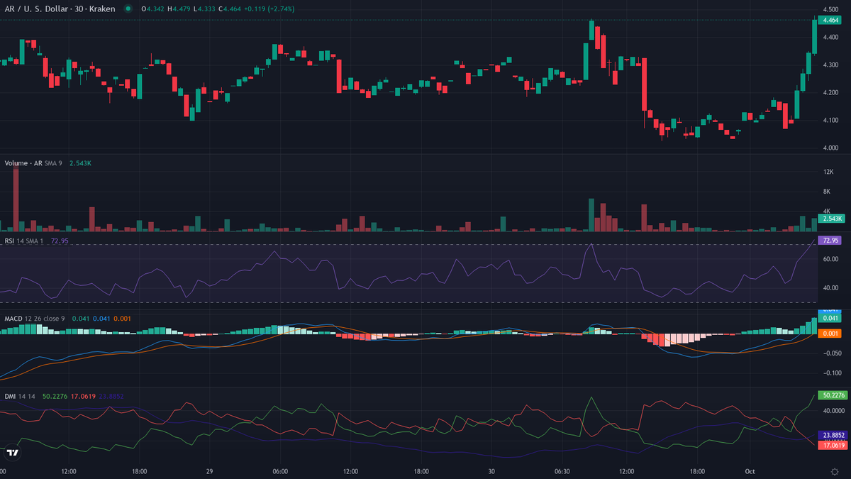 cryptolevier's tweet photo. #TrendFollowing 30-min Pulse ⚡️

UP
1. $AR [HL] (@arweaveeco) — Hot Crypto Move 🔥🚀
    cur:$4.463   24h vwap:$4.250   dist:0.213   (5.01%)
    atr:0.87% 24h vol:$217,310.29/1285 trades rsi:79 (+5) adx:33
    🔥 INSANE FOMO — NO SELLERS! 🚀

🚀 48/day • next in 30 min ⏱ #LevierScan