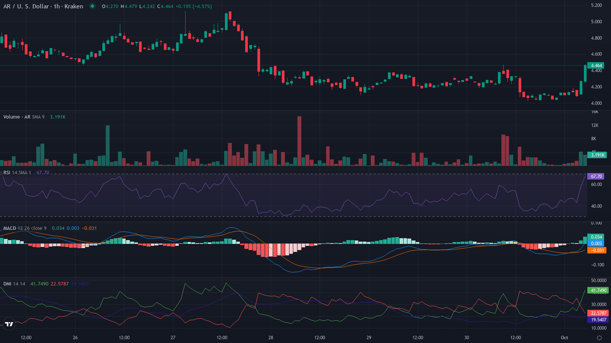cryptolevier's tweet photo. #TrendFollowing 30-min Pulse ⚡️

UP
1. $AR [HL] (@arweaveeco) — Hot Crypto Move 🔥🚀
    cur:$4.463   24h vwap:$4.250   dist:0.213   (5.01%)
    atr:0.87% 24h vol:$217,310.29/1285 trades rsi:79 (+5) adx:33
    🔥 INSANE FOMO — NO SELLERS! 🚀

🚀 48/day • next in 30 min ⏱ #LevierScan