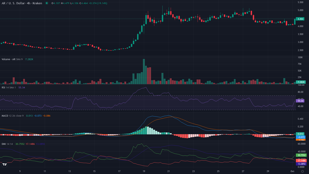 cryptolevier's tweet photo. #TrendFollowing 30-min Pulse ⚡️

UP
1. $AR [HL] (@arweaveeco) — Hot Crypto Move 🔥🚀
    cur:$4.463   24h vwap:$4.250   dist:0.213   (5.01%)
    atr:0.87% 24h vol:$217,310.29/1285 trades rsi:79 (+5) adx:33
    🔥 INSANE FOMO — NO SELLERS! 🚀

🚀 48/day • next in 30 min ⏱ #LevierScan