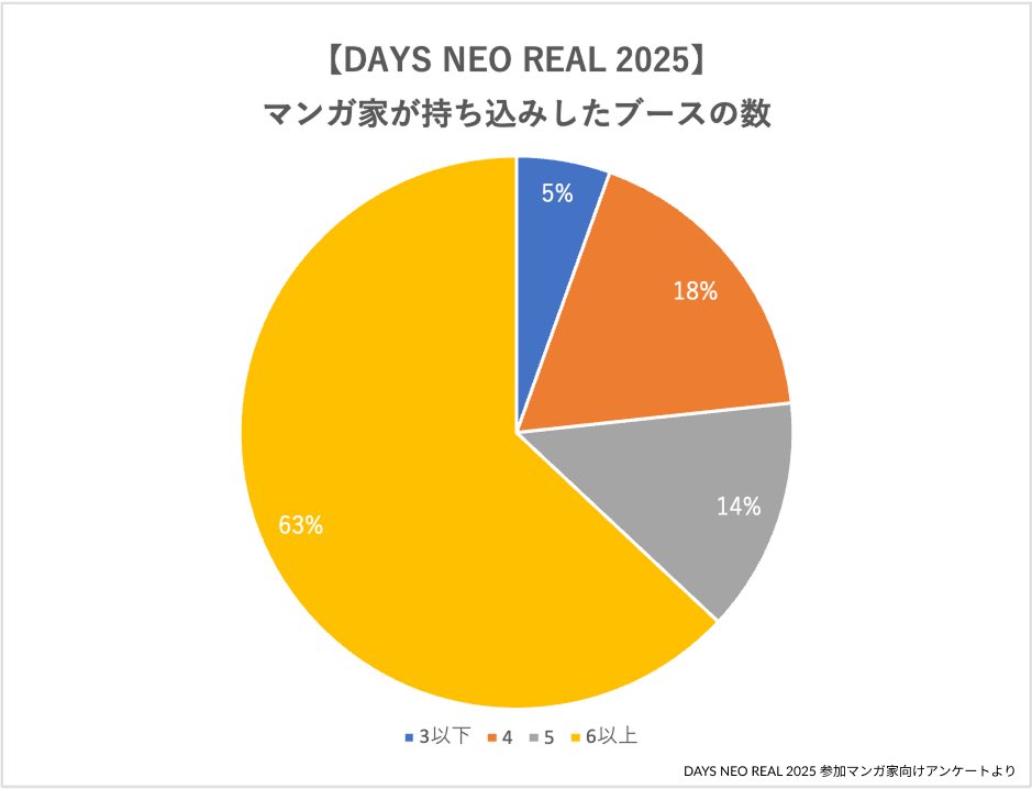 days_neo's tweet photo. 昨年開催したDAYS NEO REAL 2025では【延べ800回以上】の持ち込みが行われました(参加者アンケートより算出)。

【DAYS NEO REAL 2026】への参加申し込みは10月2日(金)23:59まで。編集者との出逢いを求めるマンガ家のみなさま、引用元ポストよりご応募ください。 https://t.co/wGl5dbXfWj