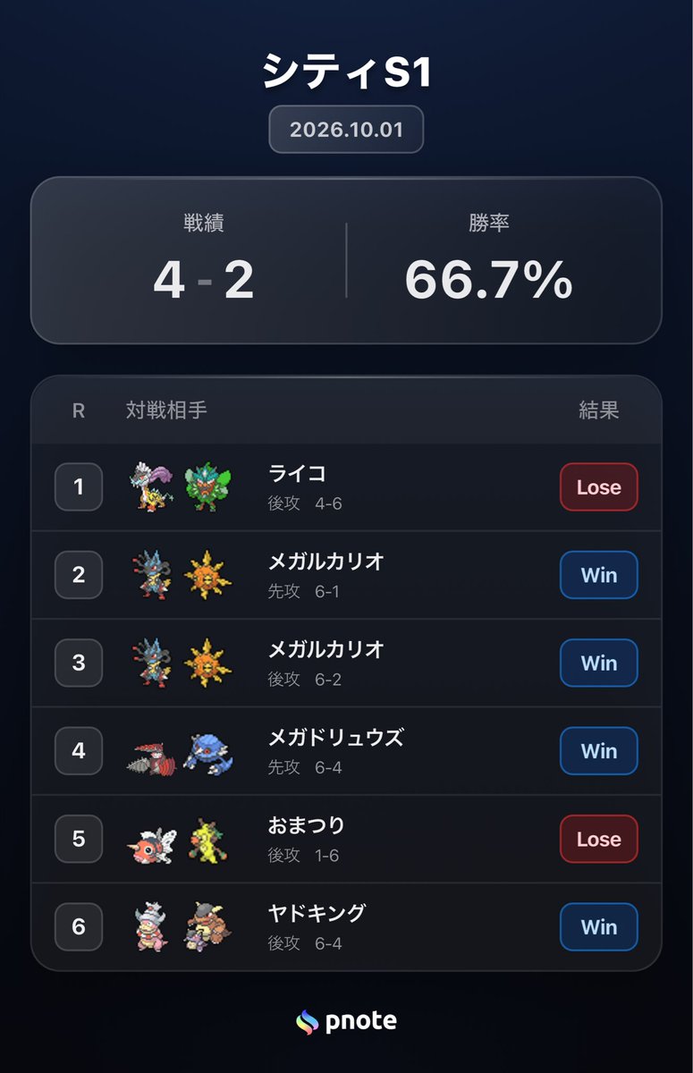 rihat_pokeca's tweet photo. シティリーグS1@チェルモ
4-2で12位でした！

最近色々あってメンタルも体力もボロボロだったのですが、、結構惜しいところまでいけてよかった、、✌🏻
と同時にやはり4-2の壁が高いなー🫠
プレイは良かったと思うので次また頑張ります🙌🏻
対戦相手の皆様も良い人ばかりで楽しかったー！
あざましたー🏃 https://t.co/q1rWSR3rb4