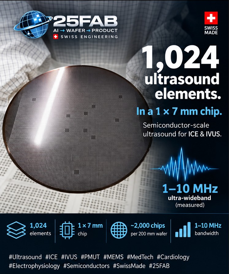 25FABGmbh's tweet photo. Ultrasound is becoming a semiconductor.
1,024 elements.
1 × 7 mm chip.
1–10 MHz.
200 mm wafer manufacturing.
We are building wafer-scale PMUT technology for next-generation ICE & IVUS.
Smaller. Denser. Scalable.
#PMUT #ICE #IVUS #Ultrasound #MEMS #Semiconductors #MedTech #25FAB https://t.co/53AM3mpRU7