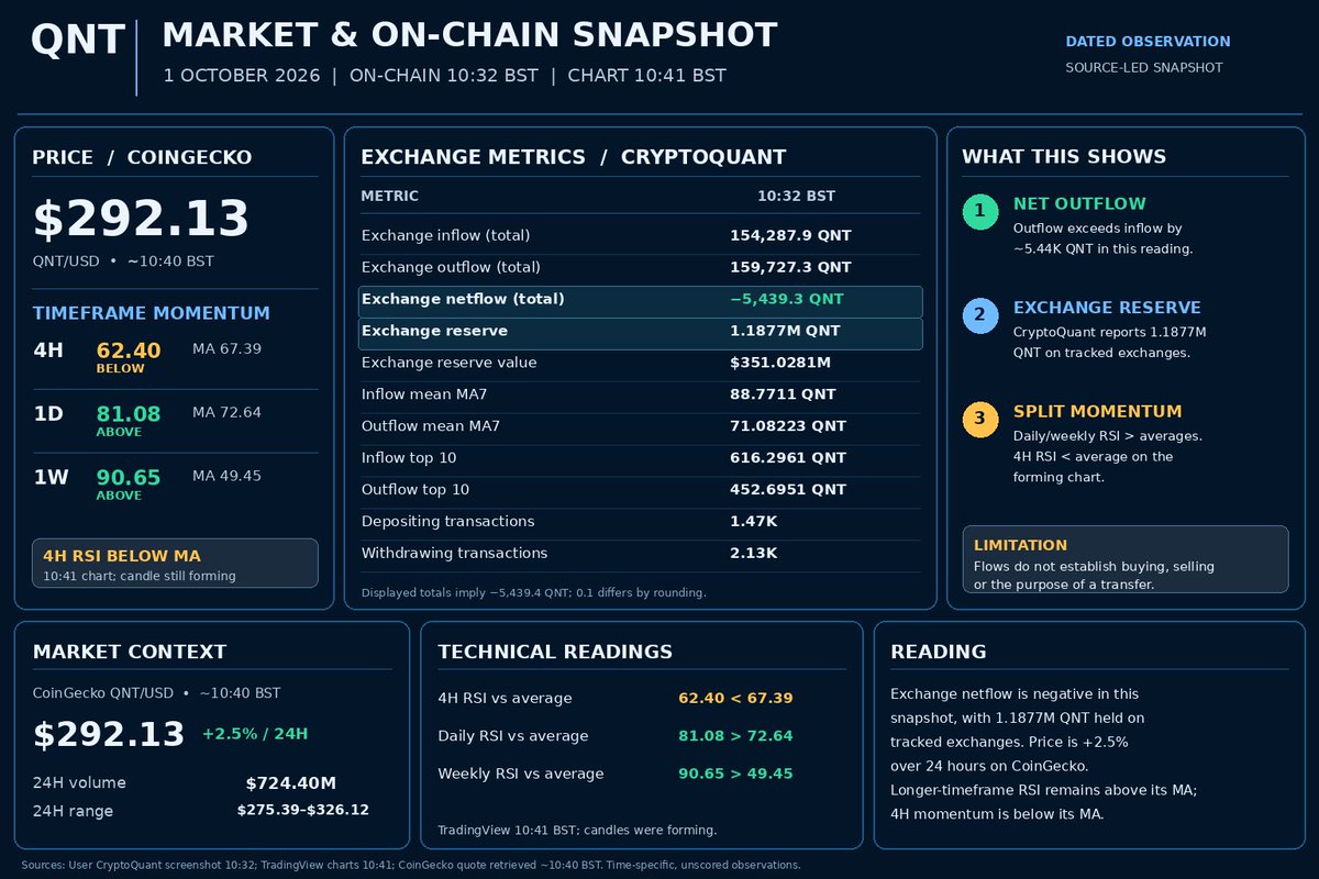 MindCrypto_'s tweet photo. 🧿💥 $QNT at $292.13 with $724M in 24h volume

CQ shows -5,439 QNT net outflow from tracked exchanges, while reserves stand at 1.1877M QNT

The daily and weekly RSI remain above their averages; 4H RSI is below

The interesting test: can price hold while CEX reserves keep falling? https://t.co/twCPvKVpHf