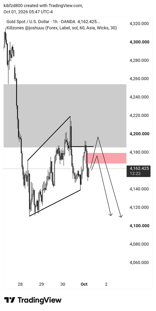 dewatrades's tweet photo. $XAUUSD https://t.co/4hz8wI5syO