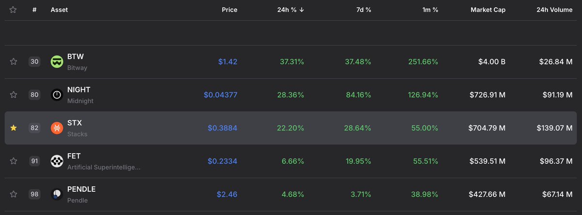 Nick_Researcher's tweet photo. ➥ you probly haven’t paid much attention to $STX price lately

$STX up ~30% intraday on my recent snapshot

i believe today’s move literally made you check what changed underneath

putting it among the strongest large-cap performers while BTC was relatively flat

the immediate catalyst is pretty obvious:

1) $STX the best BTC beta runner of the cycle

2) @muneeb is returning as CEO of @stackslabs as the network moves from shipping Bitcoin Staking into trying to scale adoption

I think the longer-term direction he laid out around the Bitcoin Frontier

the ultimate sequence basically looks like:
→ BTC becomes productive 
→ Bitcoin gets private execution 
→ the stack prepares for a post-quantum Bitcoin

Bitcoin Staking went live in Sept, BTC stays self-custodied on Bitcoin L1, gets bonded alongside STX

and then earns BTC sourced from Stacks miner bids rather than token emissions

The Genesis Bond included UTXO Management, Sypher Capital, 21Shares and HashKey, with weekly BTC rewards already flowing

next comes infra

Stacks’ roadmap targets major throughput improvements plus privacy with selective disclosure

which makes much more sense to me once actual Bitcoin capital and institutions start using the network

then there’s the part that’ve been connected before: post-quantum Bitcoin

post-quantum signatures are expected to be significantly larger than today’s signatures

meaning a future Bitcoin security upgrade could reduce effective L1 bandwidth

Muneeb has argued that this makes scalable upper layers more important, while privacy is also more practical away from L1

so the catalysts on $STX =

- making BTC productive 
- making BTC finance private 
- keeping it scalable as Bitcoin itself evolves

i understand the renewed attention better now

however long-term, i believe Stacks can turn Bitcoin Staking into the entry point for everything that comes after it