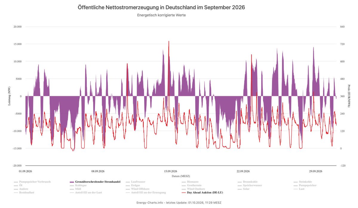 Phasenschieber1's tweet photo. @ChristophBeisl1 Verstehen Sie diese Grafik? Export für lau, Import zu exorbitanten Preisen. Cooles Geschäftsmodell! https://t.co/KogOgvXbvA