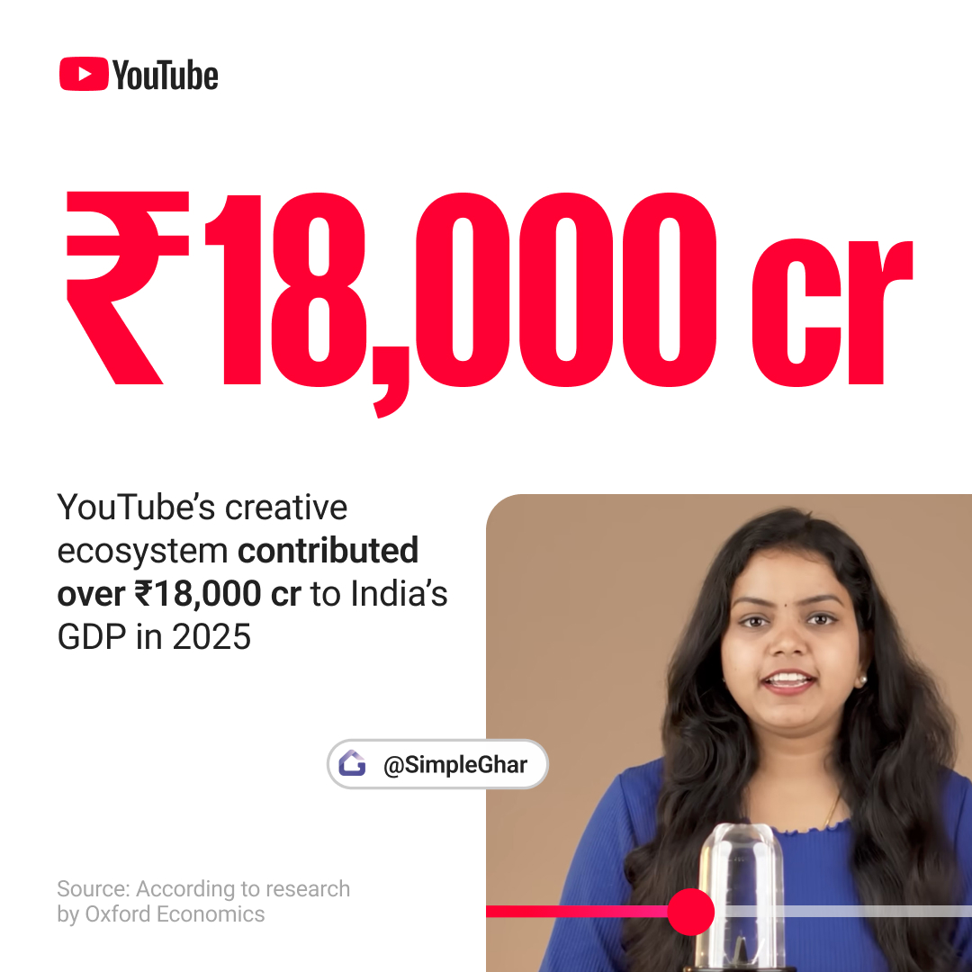 YouTubeIndia's tweet photo. From single channels to full-scale studios, YouTube creators are building thriving businesses. Swipe to discover how this ecosystem is supporting real jobs and contributing to India’s GDP. Read the YouTube Impact Report
