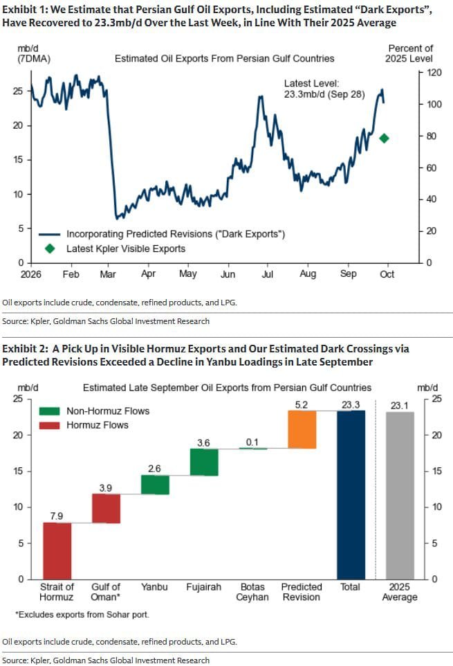 dlacalle_IA's tweet photo. Persian Gulf exports have surged back to 23.3 mb/d, in line with their 2025 average.

The recovery is mostly crude, while refined-product exports recovery is slow but firm. 

Add rising visible Hormuz flows and dark exports, and the supply squeeze is vanishing.

Via Goldman https://t.co/tTxszoqqlT