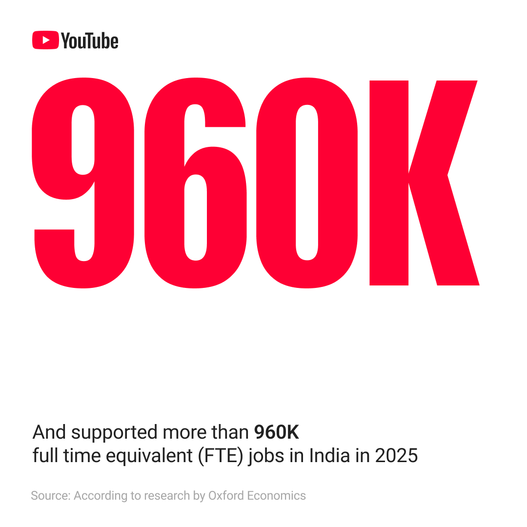 YouTubeIndia's tweet photo. From single channels to full-scale studios, YouTube creators are building thriving businesses. Swipe to discover how this ecosystem is supporting real jobs and contributing to India’s GDP. Read the YouTube Impact Report