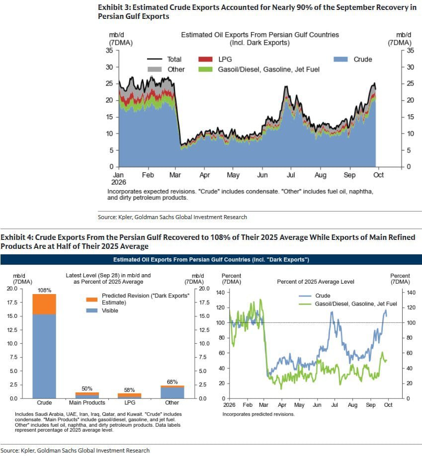 dlacalle_IA's tweet photo. Persian Gulf exports have surged back to 23.3 mb/d, in line with their 2025 average.

The recovery is mostly crude, while refined-product exports recovery is slow but firm. 

Add rising visible Hormuz flows and dark exports, and the supply squeeze is vanishing.

Via Goldman https://t.co/tTxszoqqlT