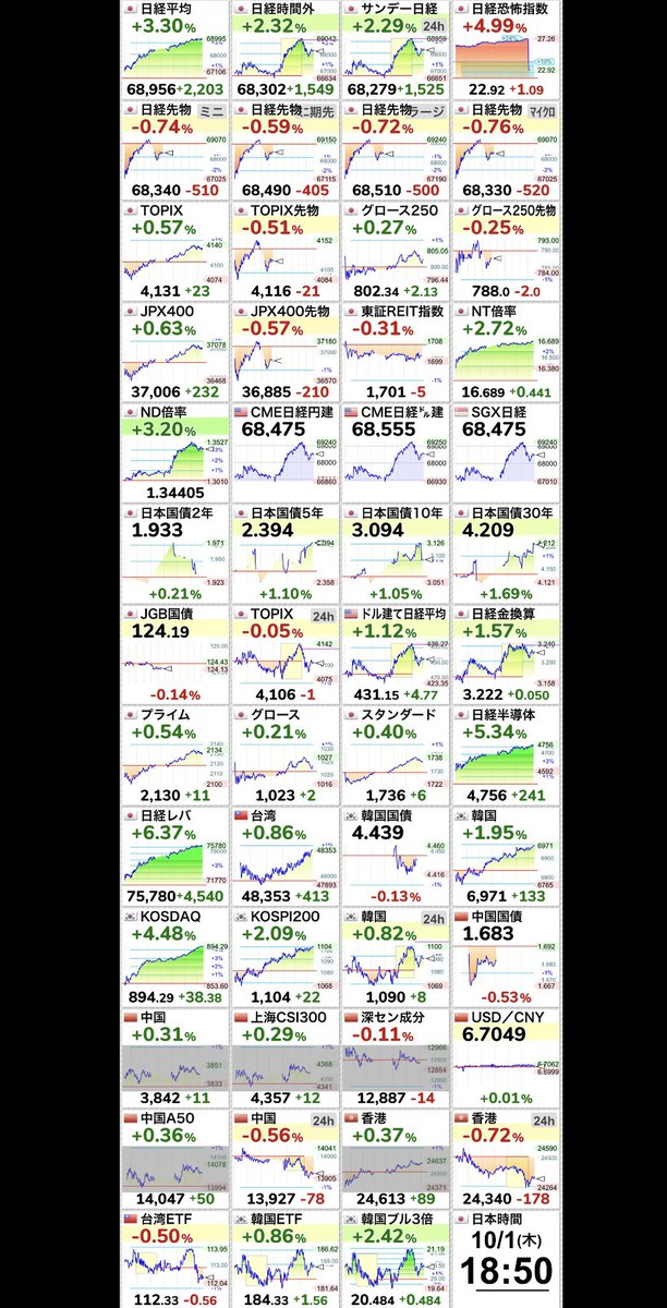 Fvp0Ik's tweet photo. ⤴⤴⤴【🇯🇵日経平均 】+3.30％
68,956.72 （+2203.00）
  #日経平均株価 https://t.co/ZDP8rXQLG8