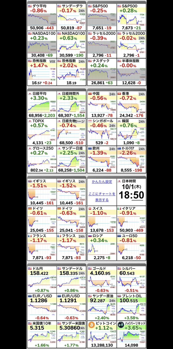 Fvp0Ik's tweet photo. ⤴⤴⤴【🇯🇵日経平均 】+3.30％
68,956.72 （+2203.00）
  #日経平均株価 https://t.co/ZDP8rXQLG8