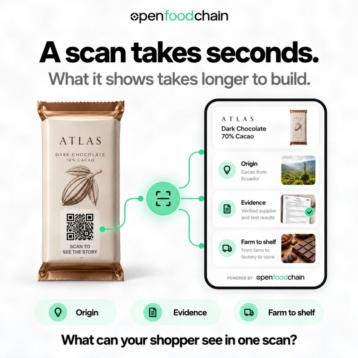 OpenFoodChain's tweet photo. A scan takes seconds.

What it shows takes longer to build. Origin, evidence, and the journey from farm to shelf, all in one place.

That is what a product passport gives a shopper that a certificate in a folder never could.

#EmpCo #traceability https://t.co/Lupr4yobEI