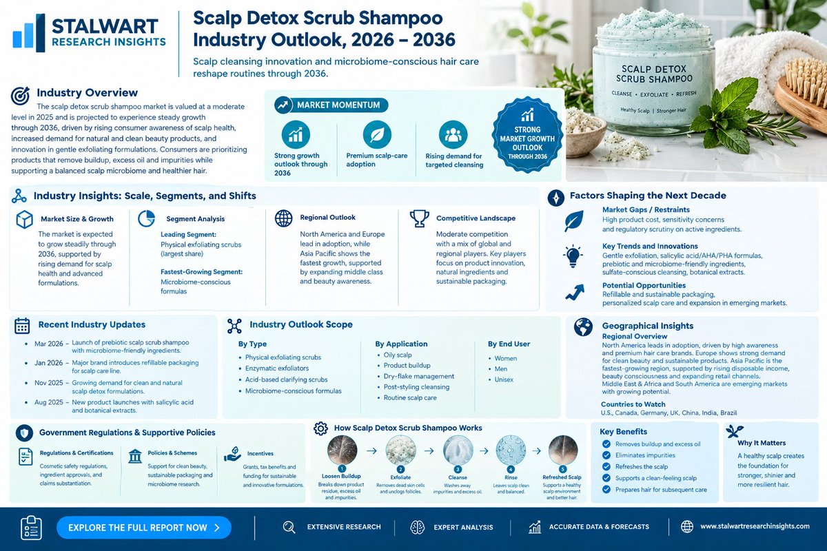 SRITrendSight's tweet photo. Scalp Detox Scrub Shampoo : Scalp skinification and gentle exfoliation reshape deep-cleansing hair care through 2036
Explore:https://t.co/RkzLZ2d1H6

#ScalpDetoxScrubShampoo #ScalpScrubShampoo #ScalpDetox #ScalpScrub #ClarifyingShampoo #ScalpCare #HairCare #DeepCleansingShampoo https://t.co/TVlFTQDAWF