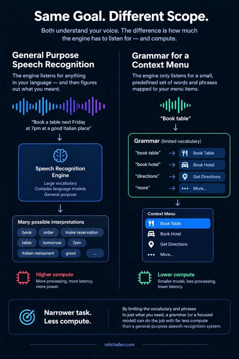 scriptable's tweet photo. Speech recognition grammars for a small list of context menu items, compared to System One (Jev / Laya) models for a small list of context menu-like items https://t.co/yFUquJ6Ozk
