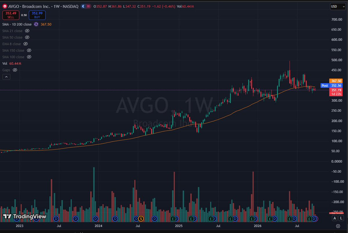 babyfolio's tweet photo. $AVGO's fundamentals remain intact and the chart is a beauty.

Buying opportunity? https://t.co/yvH4MspgoE