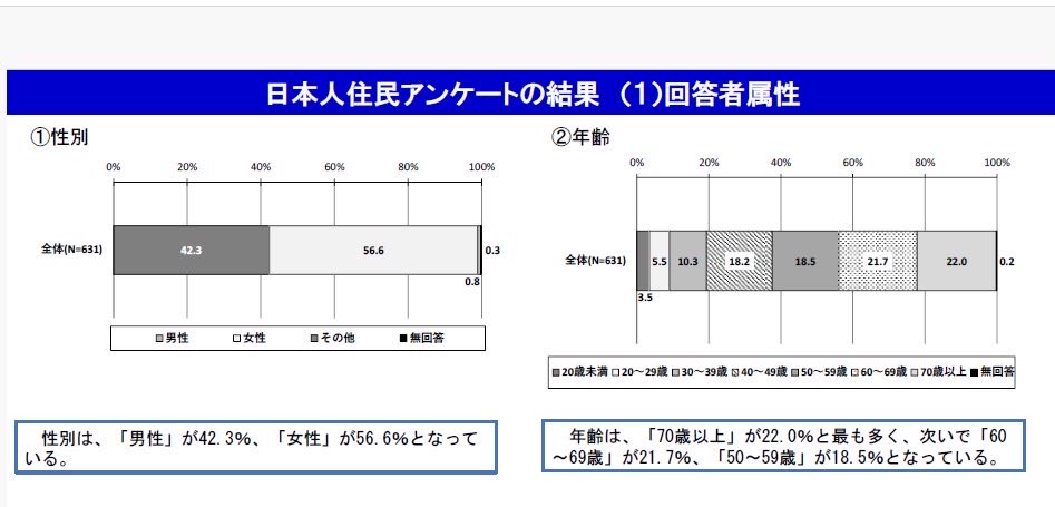 3015toyama's tweet photo. なぜ多文化共生を推進するのか。
日本政府、富山県知事このグラフ見て
答え出ませんか？
何のために進めるんですか？
日本人、富山県民のためですか？

#富山県知事
#新田八郎
#暴走
#とやま多文化共生推進基本計画
#富山を守る会 https://t.co/P3bnqgJ16H