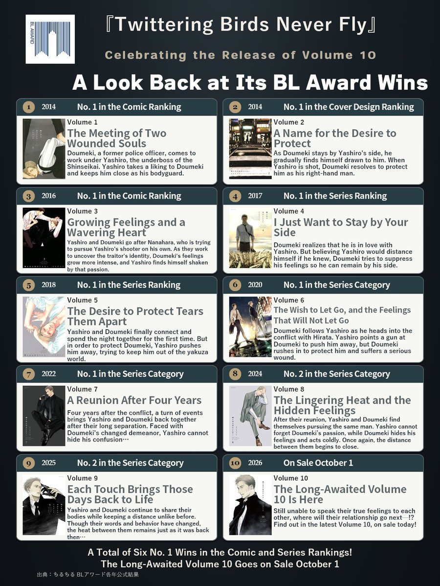 chillchill_gr's tweet photo. Volume 10 of "Twittering Birds Never Fly" was released in Japan! ✨
Let’s look back at all the awards and incredible achievements it has built up over the years! https://t.co/YbpcAZGWim