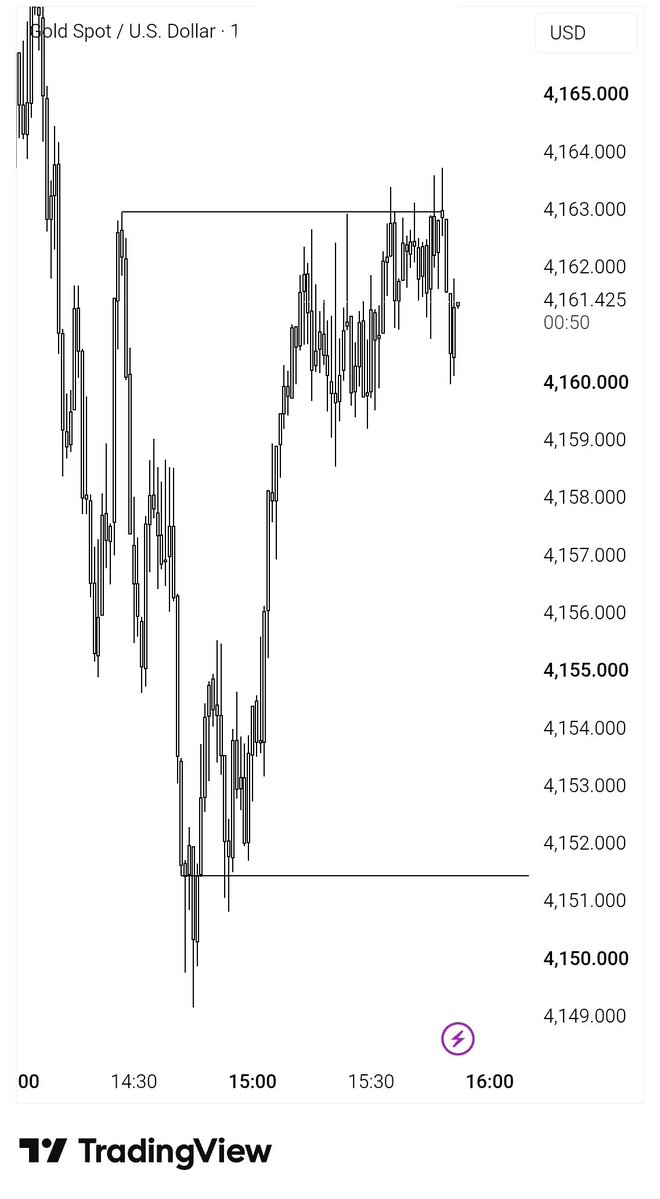 Shariful224's tweet photo. Gold $XAUUSD https://t.co/GvVNP13seD