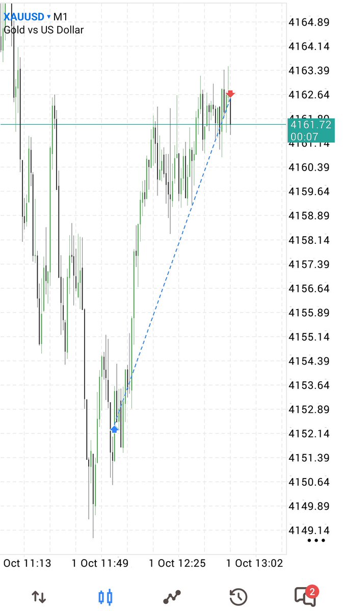 Shariful224's tweet photo. Gold $XAUUSD https://t.co/GvVNP13seD