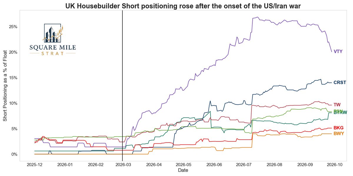 SquareMileStrat's tweet photo. Counterpoint - From 2022, housebuilders have traded as a Gilt yield proxy

Hedge funds have caught on to this, increasing short positioning from the start of the US/Iran war

The durability of this rally depends on Gilt yields more than on the policy

Link to my full write-up 👇 https://t.co/jGWH6NaOsc