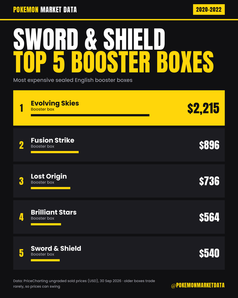 BrokePokeCol's tweet photo. The 5 most expensive Sword & Shield booster boxes 📦
1. Evolving Skies: $2,311
2. Fusion Strike: $971
3. Lost Origin: $732
4. Sword & Shield: $689
5. Brilliant Stars: $573
Evolving Skies is worth more than 2x the next box. Which would you rip? 👇
#PokemonTCG #SwordAndShield https://t.co/UMIPUUbnsZ