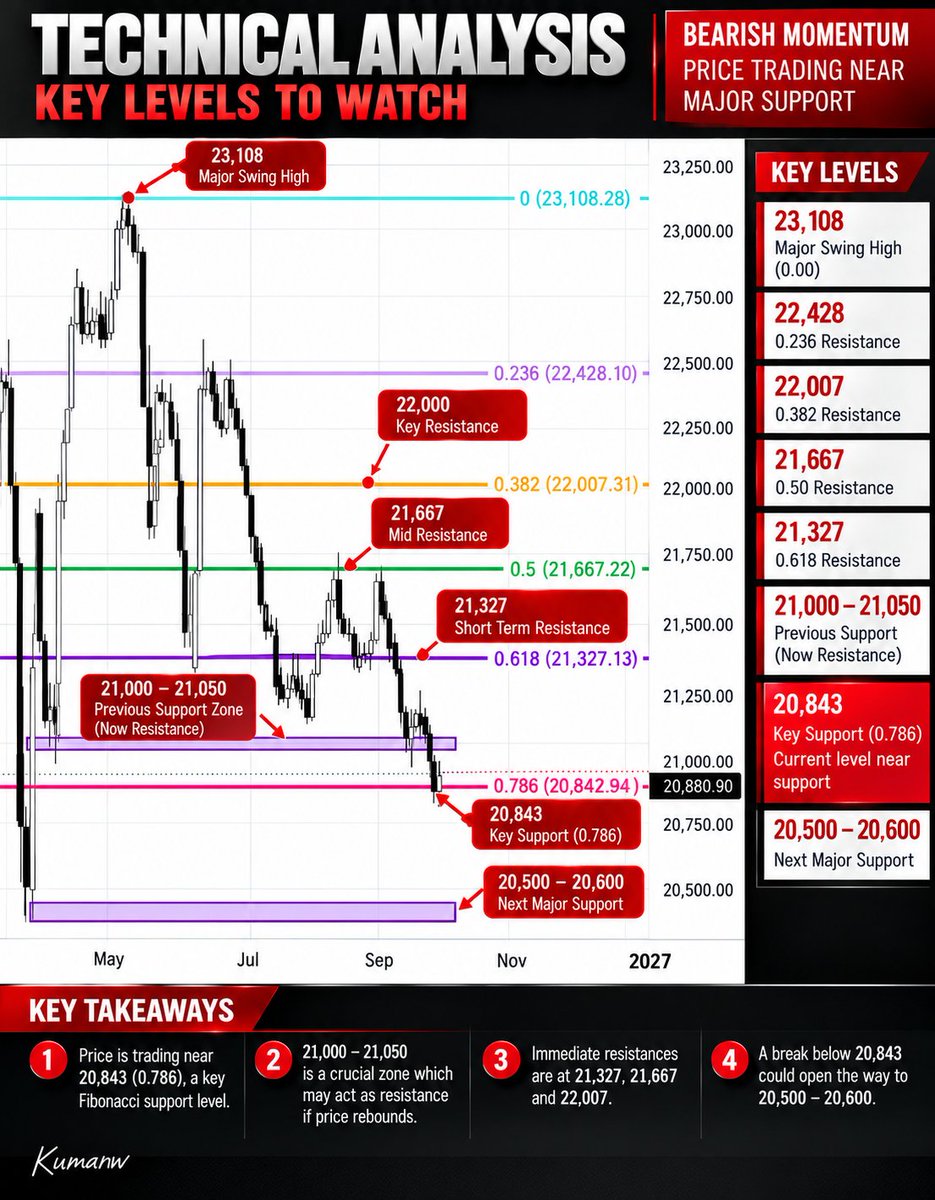 Fin_Market_Hub's tweet photo. 📊 Technical view: Price is testing the 20,843 (0.786 Fibonacci) support.
Key levels to watch: 🔴 20,843 — key support
⚠️ 21,000–21,050 — resistance zone
📈 21,327 / 21,667 / 22,007 — higher resistance levels
🔻 20,500–20,600 — next support if 20,843 breaks
Levels matter. Price action confirms.
#TechnicalAnalysis #StockMarket #CSE #SriLanka #Investing