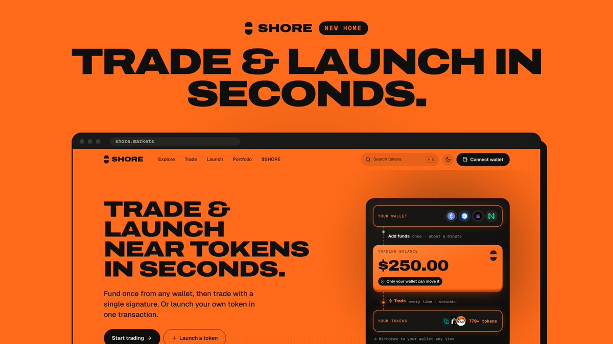 ShoreMarkets's tweet photo. New https://t.co/BHv5gAN4cM home 🌊

Shore does two things, and the page now says so up top: trade and launch NEAR tokens in seconds.

→ Trade: fund once from any wallet, then every buy and sell is one signature. No bridge, no gas.
→ Launch: name it, launch it, it trades. One transaction, liquidity locked, 70% of fees to you.
→ Riptide: our in-house engine. One signature, one NEAR transaction, ~5s on chain.

Plus live trades and launches as they land.

https://t.co/BHv5gAN4cM