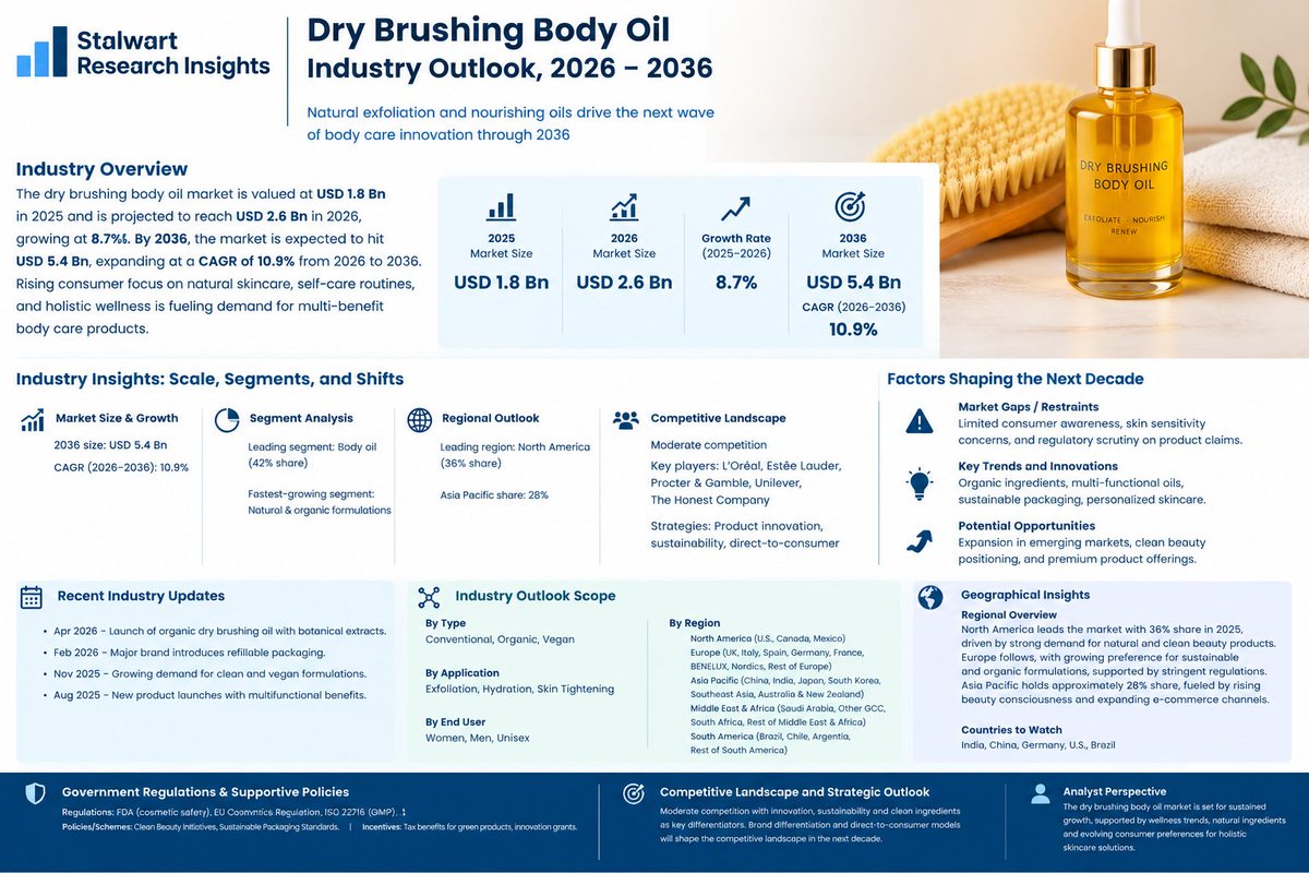 SRITrendSight's tweet photo. Dry Brushing Body Oil Industry : Exfoliation rituals and lightweight oils reshape body skincare through 2036
Explore:https://t.co/W6Cim8sy3e

#DryBrushingBodyOil #DryBrushingOil #BodyOil #DryBrushing #BodyCare #BodyCareRoutine #ExfoliatingBodyOil #SkinExfoliation #BodySkincare https://t.co/9IIGns6YL8