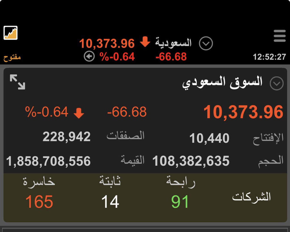 blackmooon7's tweet photo. #تاسي المفروض اقفال اليوم لا يقل عن (( 10450 )) يعني اخضر 💚 https://t.co/0gEkJfpWR9