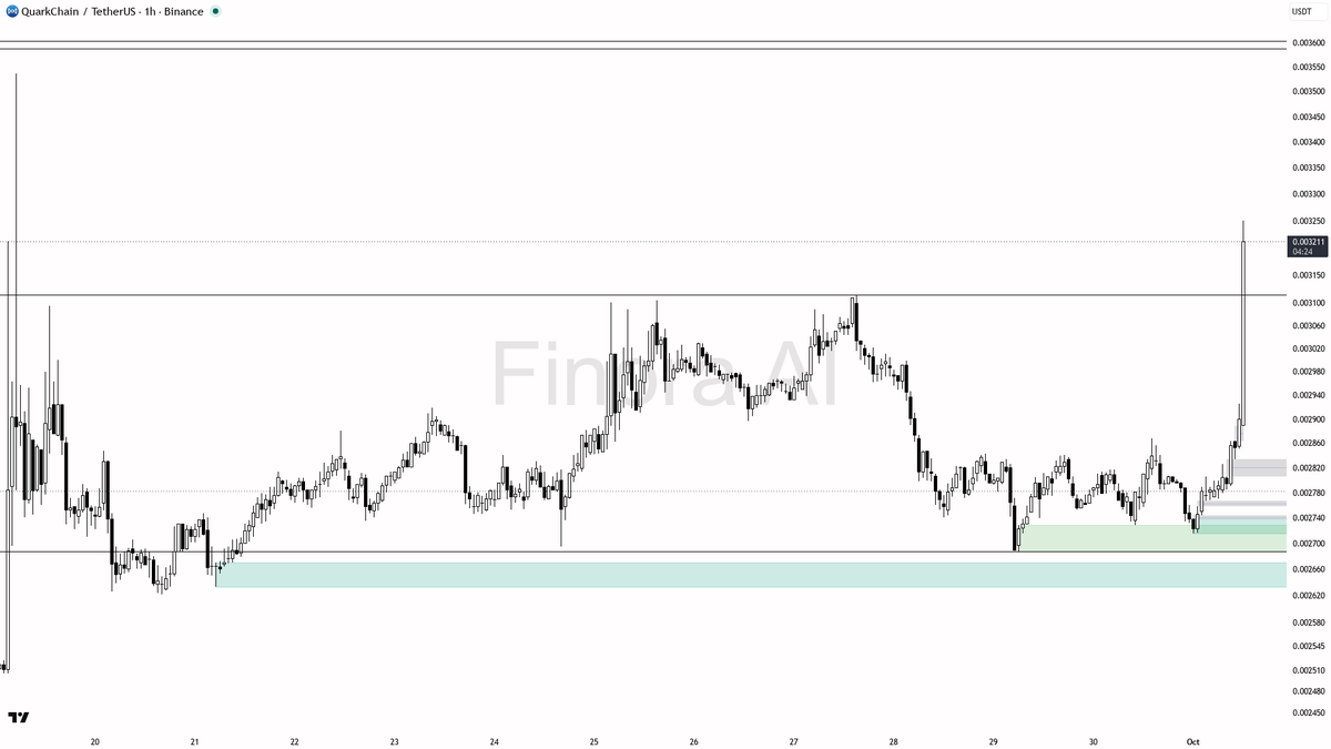 ⚡QKC rallies 7.3% in 15m with 6.2x volume—momentum screams run, but is this the start or the peak?🧵👇 
 [📷](https://pbs.twimg.com/media/HTiVzG0X0AAOUQc.png) h