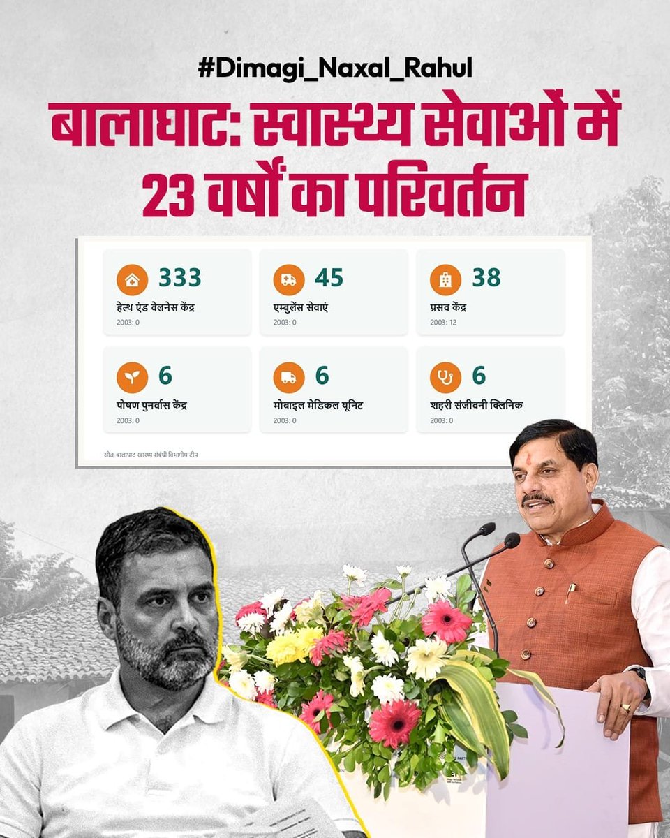 ikint878's tweet photo. बालाघाट में नक्सलवाद की पुरानी चुनौती और क्षेत्र में हुए विकास को अलग-अलग तथ्यों के साथ समझना जरूरी है। सुरक्षा, शिक्षा, स्वास्थ्य और अधोसंरचना सभी पहलुओं पर आधिकारिक जानकारी महत्वपूर्ण है। #Dimagi_Naxal_Rahul https://t.co/kZd3thgo1J
