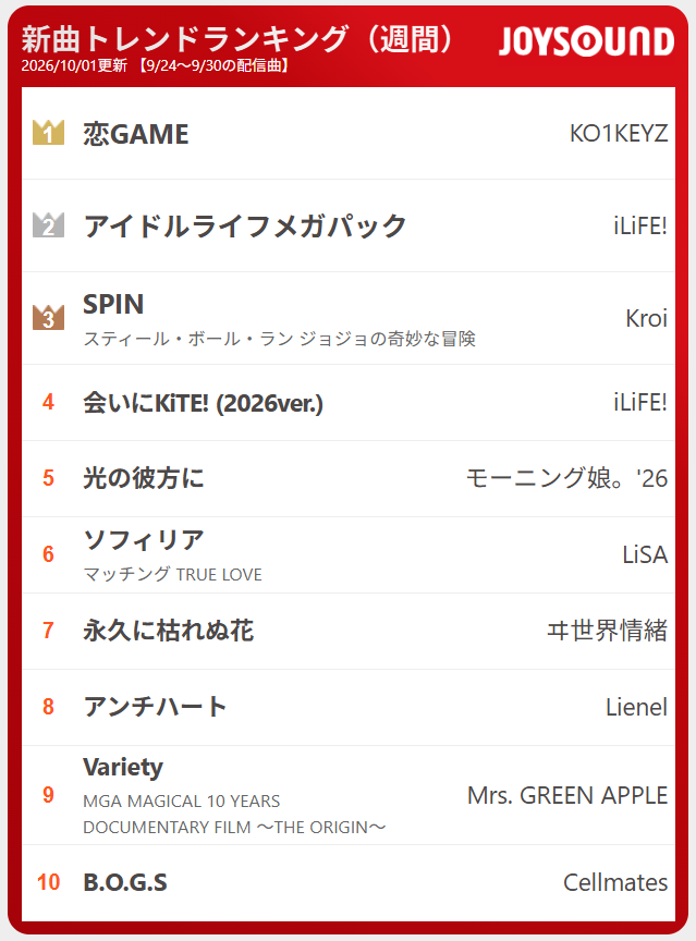 JOYSOUND_PR's tweet photo. ＼新曲トレンド／
1週間分のカラオケ最新配信曲をページ閲覧数でランキング⚡注目は❓👀✨(10/1付)

🎵アイドルライフメガパック
iLiFE!

🎵SPIN
Kroi
スティール・ボール・ラン #ジョジョの奇妙な冒険

🎵アンチハート
Lienel https://t.co/xqn2FOeGDx