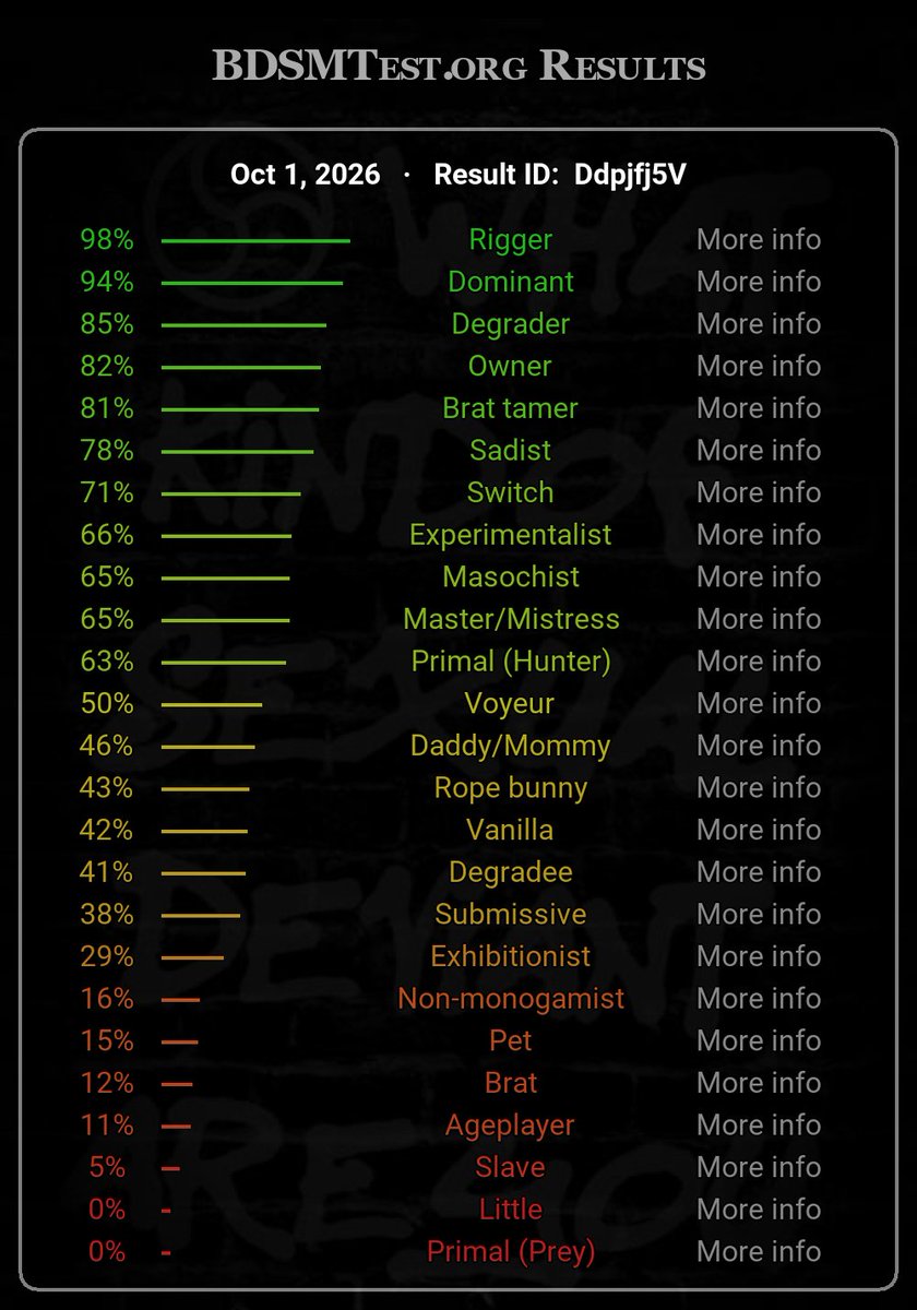 LAMASPIRITUALE's tweet photo. [ I thought his brat result would've been higher? ] https://t.co/jgdi7ebq7F