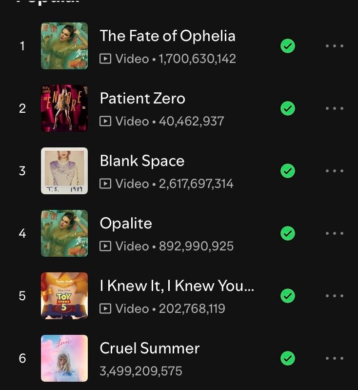 TheSwiftSociety's tweet photo. 🎶| Tracks from “The Life of a Showgirl: The Encore” are flooding Taylor Swift’s most popular songs on Spotify. 

“Pink Clouding” and “Babylon” enter the top 10 and “Patient Zero” surpassed “Blank Space” https://t.co/fVKs4DUWk5