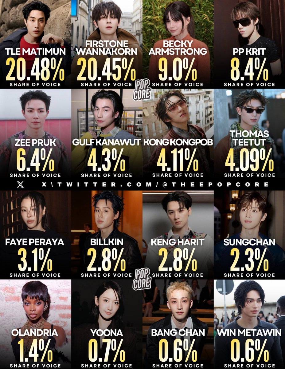 TrendforGulf's tweet photo. 📢 คนดังที่ถูกกล่าวถึงมากที่สุดบนโซเชียลมีเดียในช่วง Milan Fashion Week (Share of Voice:SOV)  

🌟NO.6 : @gulfkanawut >>4.3%

ONITSUKA TIGER SS27 FEAT GULF
#OnitsukaTigerSS27xGULF
#OnitsukaTigerSS27
#OnitsukaTiger
#GulfKanawut ​
#MFW #MilanFashionWeek 
@OnitsukaTiger https://t.co/qnPF6Y7PC4