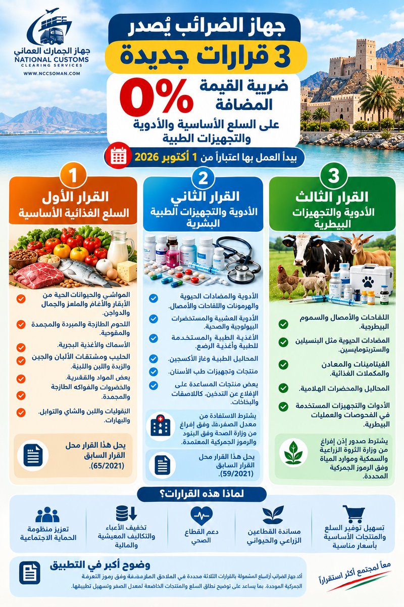 nccsoman's tweet photo. 🇴🇲 𝐎𝐦𝐚𝐧 𝐕𝐀𝐓 𝐔𝐩𝐝𝐚𝐭𝐞 | 𝟎% 𝐕𝐀𝐓 𝐨𝐧 𝐒𝐞𝐥𝐞𝐜𝐭𝐞𝐝 𝐄𝐬𝐬𝐞𝐧𝐭𝐢𝐚𝐥 𝐆𝐨𝐨𝐝𝐬

📢 From 𝟏 𝐎𝐜𝐭𝐨𝐛𝐞𝐫 𝟐𝟎𝟐𝟔, Oman’s Tax Authority has introduced new administrative decisions applying a 𝟎% 𝐕𝐀𝐓 𝐫𝐚𝐭𝐞 to specified essential goods.

#NCCS #Oman https://t.co/2nZ5azWgRo