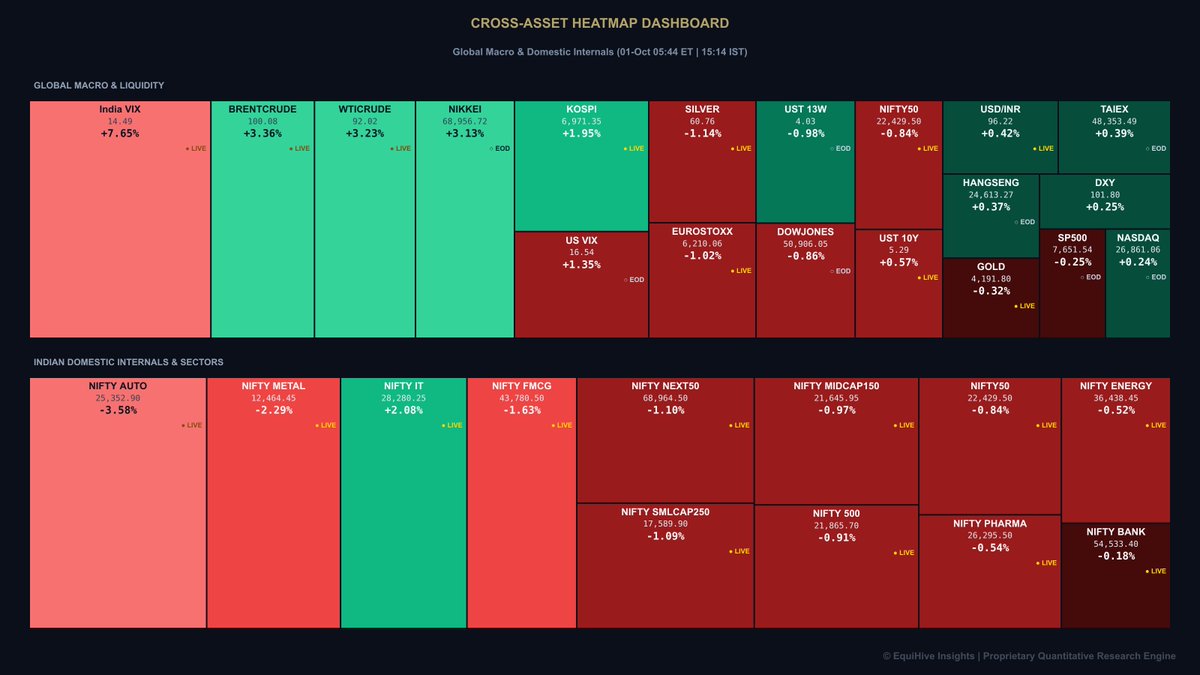 EquiHive's tweet photo. 🌐 MARKET PULSE - LIVE SNAPSHOT:

Crude prices surging (+2-3%), Brent hovering near $100. UST 10Y is up @ > 5.3%, no respite yet as elevated yields weigh across markets.

Nikkei outperformed all asian markets with 3.13% gains. Taiex: Up 0.86%, Kospi: Up ~2%, Hang Seng (Closed today, Holiday).

Sea of red across all sectoral / broader market indices in India, with Auto being the worst hit ~3.6% fall.

Nifty staged some recovery, now down by about ~0.8%, Wondering when it will reverse as you never know for sure these days.

$BNO  #Nikkei

(Note: There might be delayed ticks for some symbols).