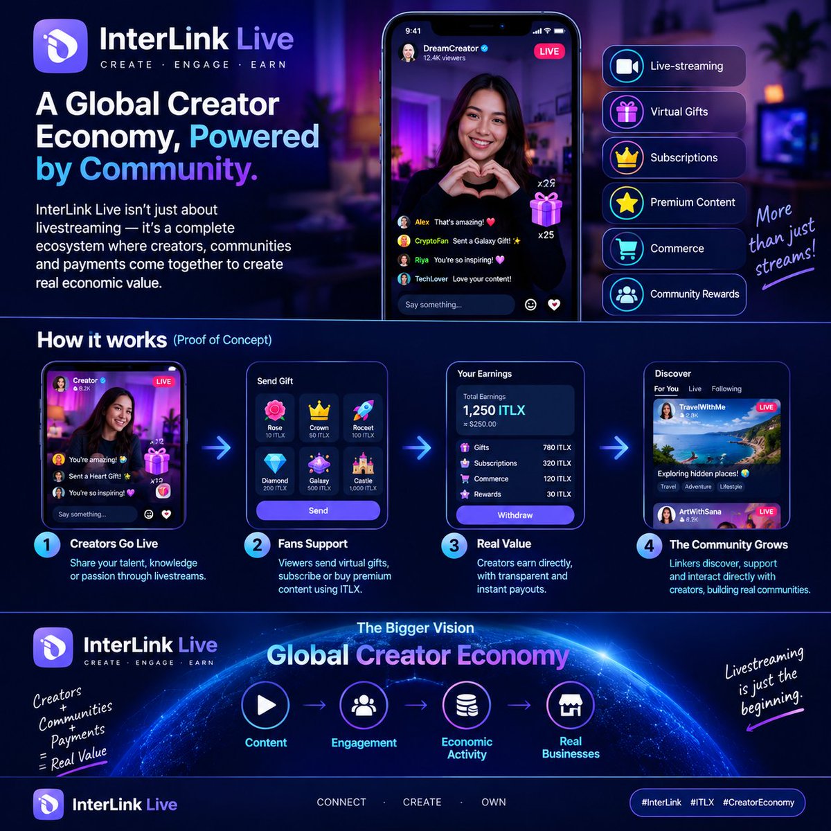Probal996811's tweet photo. 🚀 InterLink Live: More Than Just Livestreaming
The creator economy is evolving — and InterLink Live is positioning itself around something bigger than simply watching streams.
🎥 Creators can turn attention into economic activity through:
 
 Livestreaming
• Virtual gifts
• Subscriptions
• Premium content
• Commerce
• Community rewards
🌍 Linkers can discover, support and interact with creators directly.
The bigger vision is a Global Creator Economy where:

Content → Engagement → Economic Activity → Real Businesses
If InterLink can successfully connect creators, communities and payments into one ecosystem, livestreaming could become just the starting point, not the destination.
The interesting question isn't just how many people watch — it's how much real economic activity the network can generate. 🔥

#InterLink #ITLX #ITL
